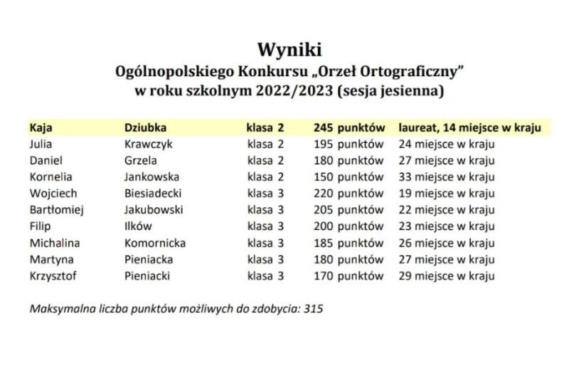 lista laureatów konkursu ortograficznego